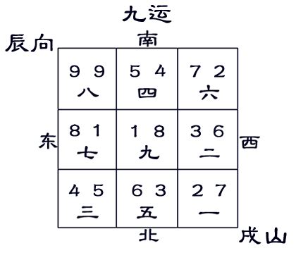 何謂倍數 戌山辰向九运